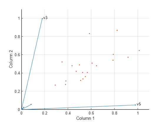 Figure contains an axes object. The axes object with xlabel Column 1, ylabel Column 2 contains 9 objects of type line, text. One or more of the lines displays its values using only markers