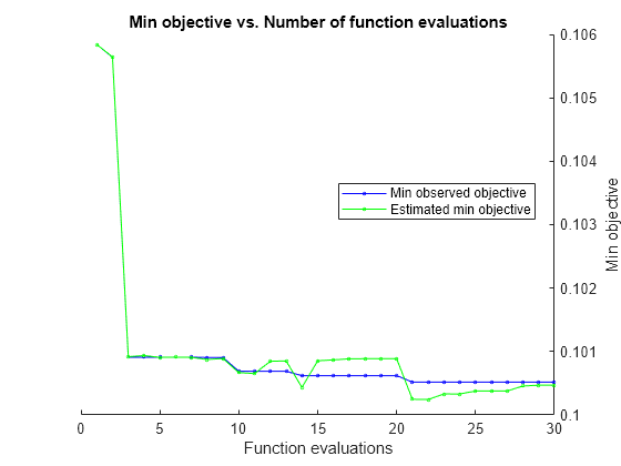 Figure contains an axes object. The axes object with title Min objective vs. Number of function evaluations, xlabel Function evaluations, ylabel Min objective contains 2 objects of type line. These objects represent Min observed objective, Estimated min objective.