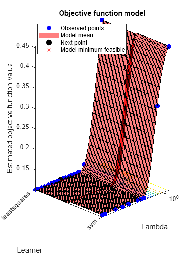 Figure contains an axes object. The axes object with title Objective function model, xlabel Lambda, ylabel Learner contains 5 objects of type line, surface, contour. One or more of the lines displays its values using only markers These objects represent Observed points, Model mean, Next point, Model minimum feasible.