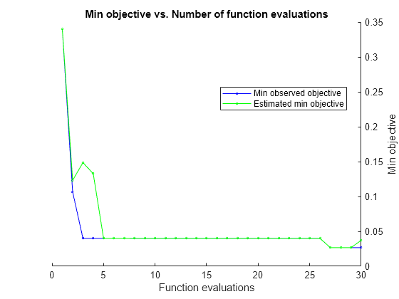 Figure contains an axes object. The axes object with title Min objective vs. Number of function evaluations, xlabel Function evaluations, ylabel Min objective contains 2 objects of type line. These objects represent Min observed objective, Estimated min objective.