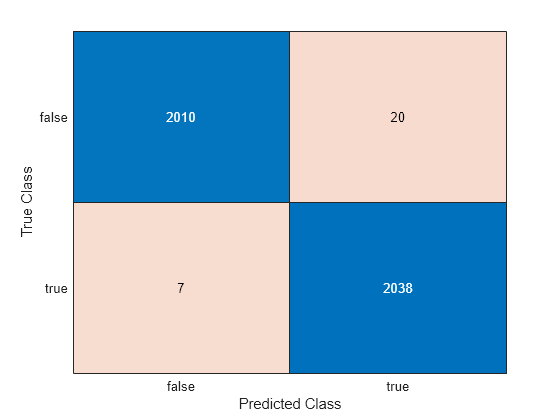 Figure contains an object of type ConfusionMatrixChart.