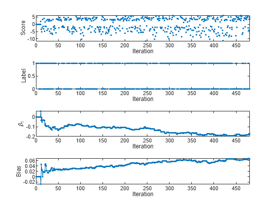 Figure contains 4 axes objects. Axes object 1 with xlabel Iteration, ylabel Score contains a line object which displays its values using only markers. Axes object 2 with xlabel Iteration, ylabel Label contains a line object which displays its values using only markers. Axes object 3 with xlabel Iteration, ylabel \beta_1 contains an object of type line. Axes object 4 with xlabel Iteration, ylabel Bias contains an object of type line.