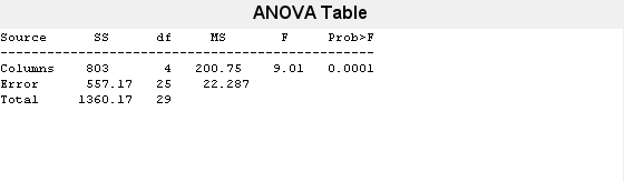 Figure One-way ANOVA contains objects of type uicontrol.