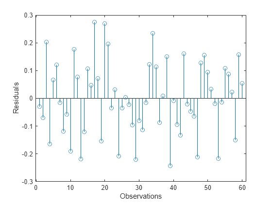 Figure contains an axes object. The axes object with xlabel Observations, ylabel Residuals contains an object of type stem.