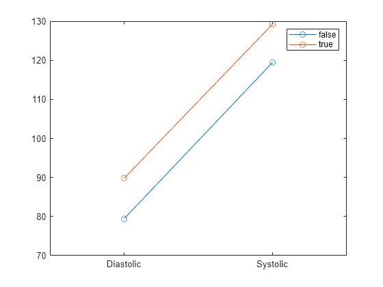 Figure contains an axes object. The axes object contains 2 objects of type line. These objects represent false, true.