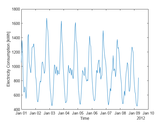 Figure contains an axes object. The axes object with xlabel Time, ylabel Electricity Consumption [kWh] contains an object of type line.