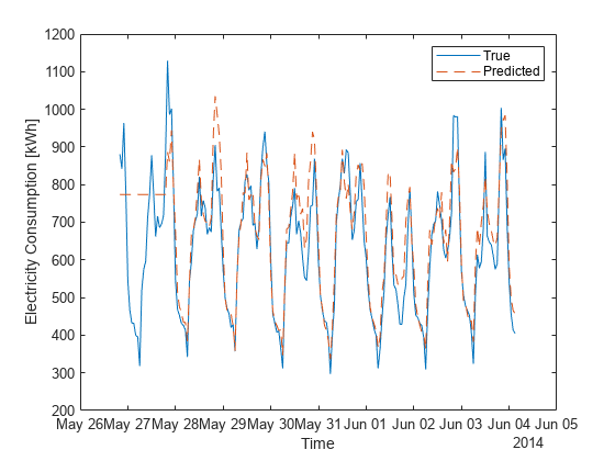 Figure contains an axes object. The axes object with xlabel Time, ylabel Electricity Consumption [kWh] contains 2 objects of type line. These objects represent True, Predicted.