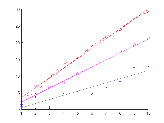 Figure contains an axes object. The axes object contains 6 objects of type scatter, line. One or more of the lines displays its values using only markers