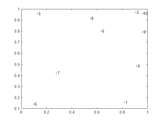 Figure contains an axes object. The axes object contains 11 objects of type line, text. One or more of the lines displays its values using only markers