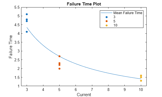 Figure contains an axes object. The axes object with title Failure Time Plot, xlabel Current, ylabel Failure Time contains 4 objects of type line. One or more of the lines displays its values using only markers These objects represent Mean Failure Time, 3, 5, 10.