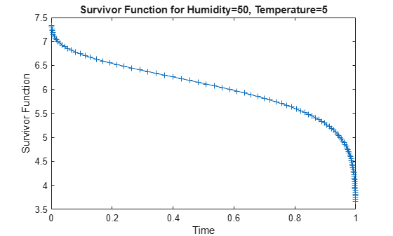 Figure contains an axes object. The axes object with title Survivor Function for Humidity=50, Temperature=5, xlabel Time, ylabel Survivor Function contains an object of type line.