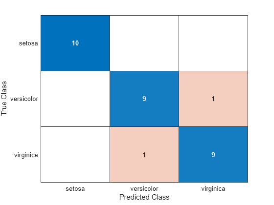 Predict Class Labels Using ClassificationNaiveBayes Predict Block