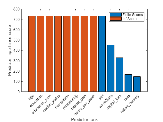 Figure contains an axes object. The axes object with xlabel Predictor rank, ylabel Predictor importance score contains 2 objects of type bar. These objects represent Finite Scores, Inf Scores.