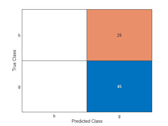 Figure contains an object of type ConfusionMatrixChart.