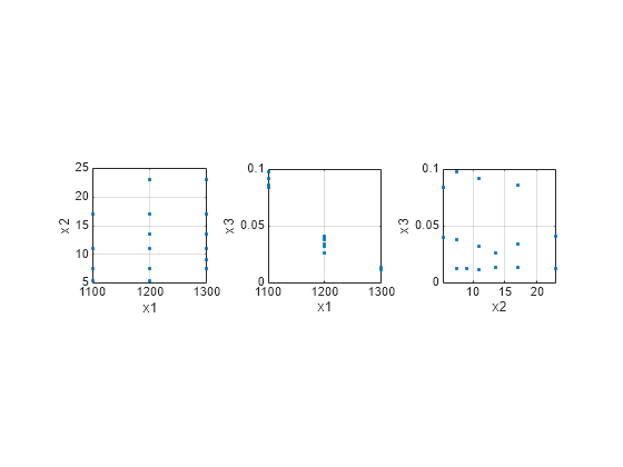 Figure contains 3 axes objects. Axes object 1 with xlabel x1, ylabel x2 contains a line object which displays its values using only markers. Axes object 2 with xlabel x1, ylabel x3 contains a line object which displays its values using only markers. Axes object 3 with xlabel x2, ylabel x3 contains a line object which displays its values using only markers.