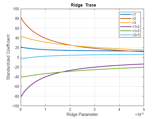 Figure contains an axes object. The axes object with title blank Ridge blank Trace, xlabel Ridge Parameter, ylabel Standardized Coefficient contains 6 objects of type line. These objects represent x1, x2, x3, x1x2, x1x3, x2x3.