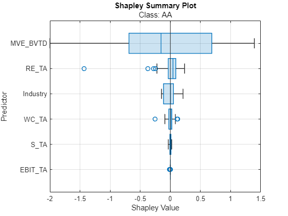 Figure contains an axes object. The axes object with title Shapley Summary Plot, xlabel Shapley Value, ylabel Predictor contains 2 objects of type boxchart, constantline.