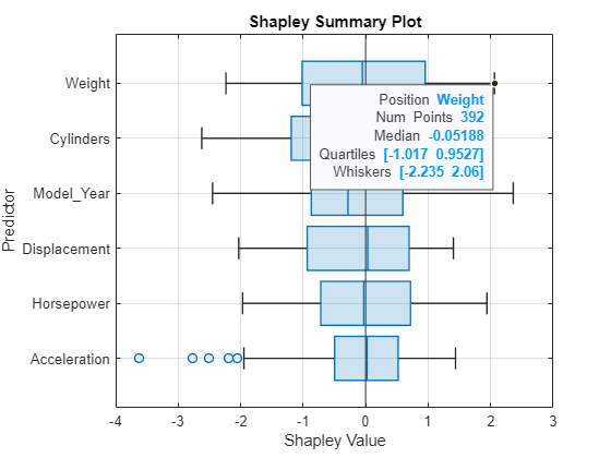 Figure contains an axes object. The axes object with title Shapley Summary Plot, xlabel Shapley Value, ylabel Predictor contains 2 objects of type boxchart, constantline.