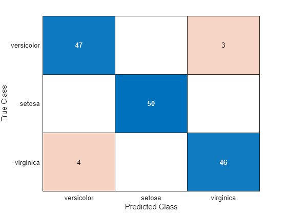 Figure contains an object of type ConfusionMatrixChart.