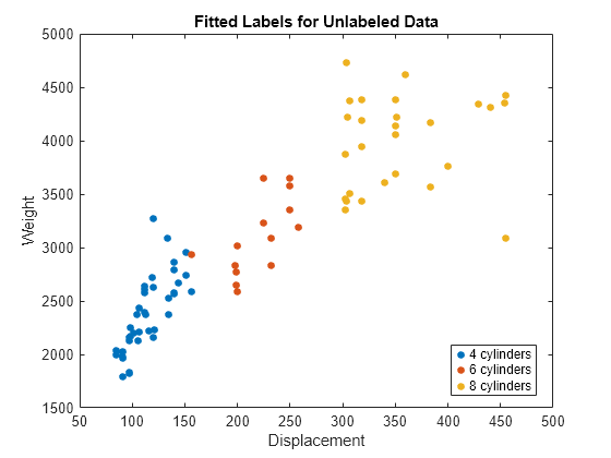 Figure contains an axes object. The axes object with title Fitted Labels for Unlabeled Data, xlabel Displacement, ylabel Weight contains 3 objects of type line. One or more of the lines displays its values using only markers These objects represent 4 cylinders, 6 cylinders, 8 cylinders.