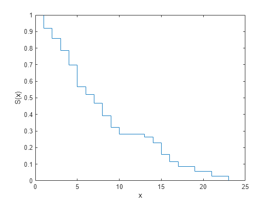 Figure contains an axes object. The axes object with xlabel x, ylabel S(x) contains an object of type stair.