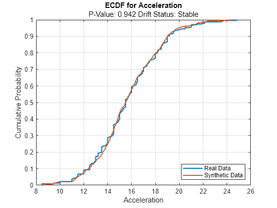 Figure contains an axes object. The axes object with title ECDF for Acceleration, xlabel Acceleration, ylabel Cumulative Probability contains 2 objects of type stair. These objects represent Real Data, Synthetic Data.