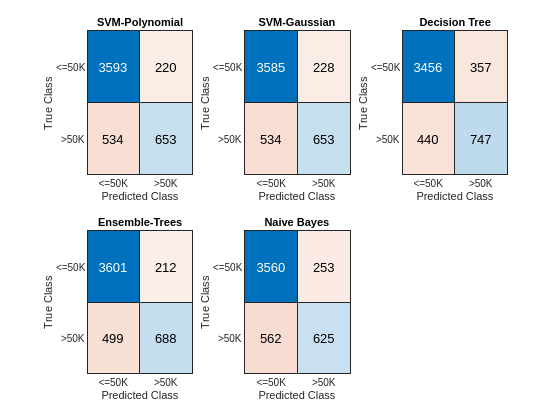 Figure contains objects of type ConfusionMatrixChart. The chart of type ConfusionMatrixChart has title SVM-Polynomial. The chart of type ConfusionMatrixChart has title SVM-Gaussian. The chart of type ConfusionMatrixChart has title Decision Tree. The chart of type ConfusionMatrixChart has title Ensemble-Trees. The chart of type ConfusionMatrixChart has title Naive Bayes.