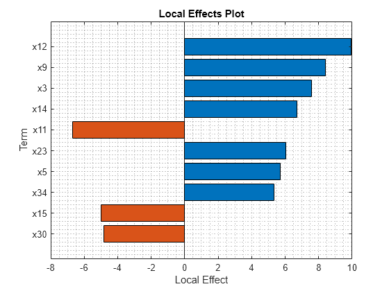 Figure contains an axes object. The axes object with title Local Effects Plot, xlabel Local Effect, ylabel Term contains an object of type bar.