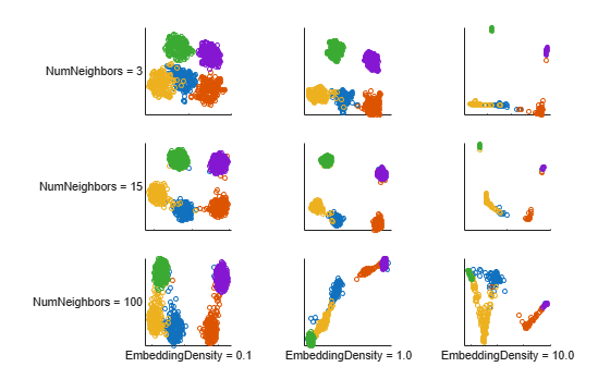 Figure contains 9 axes objects. Axes object 1 with ylabel NumNeighbors = 3 contains 5 objects of type line. One or more of the lines displays its values using only markers Axes object 2 contains 5 objects of type line. One or more of the lines displays its values using only markers Axes object 3 contains 5 objects of type line. One or more of the lines displays its values using only markers Axes object 4 with ylabel NumNeighbors = 15 contains 5 objects of type line. One or more of the lines displays its values using only markers Axes object 5 contains 5 objects of type line. One or more of the lines displays its values using only markers Axes object 6 contains 5 objects of type line. One or more of the lines displays its values using only markers Axes object 7 with xlabel EmbeddingDensity = 0.1, ylabel NumNeighbors = 100 contains 5 objects of type line. One or more of the lines displays its values using only markers Axes object 8 with xlabel EmbeddingDensity = 1.0 contains 5 objects of type line. One or more of the lines displays its values using only markers Axes object 9 with xlabel EmbeddingDensity = 10.0 contains 5 objects of type line. One or more of the lines displays its values using only markers