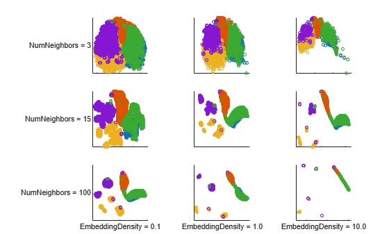 Figure contains 9 axes objects. Axes object 1 with ylabel NumNeighbors = 3 contains 5 objects of type line. One or more of the lines displays its values using only markers Axes object 2 contains 5 objects of type line. One or more of the lines displays its values using only markers Axes object 3 contains 5 objects of type line. One or more of the lines displays its values using only markers Axes object 4 with ylabel NumNeighbors = 15 contains 5 objects of type line. One or more of the lines displays its values using only markers Axes object 5 contains 5 objects of type line. One or more of the lines displays its values using only markers Axes object 6 contains 5 objects of type line. One or more of the lines displays its values using only markers Axes object 7 with xlabel EmbeddingDensity = 0.1, ylabel NumNeighbors = 100 contains 5 objects of type line. One or more of the lines displays its values using only markers Axes object 8 with xlabel EmbeddingDensity = 1.0 contains 5 objects of type line. One or more of the lines displays its values using only markers Axes object 9 with xlabel EmbeddingDensity = 10.0 contains 5 objects of type line. One or more of the lines displays its values using only markers