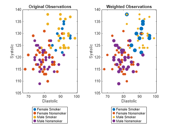 Figure contains 2 axes objects. Axes object 1 with title Original Observations, xlabel Diastolic, ylabel Systolic contains 4 objects of type line. One or more of the lines displays its values using only markers These objects represent Female Smoker, Female Nonsmoker, Male Smoker, Male Nonsmoker. Axes object 2 with title Weighted Observations, xlabel Diastolic, ylabel Systolic contains 4 objects of type line. One or more of the lines displays its values using only markers These objects represent Female Smoker, Female Nonsmoker, Male Smoker, Male Nonsmoker.