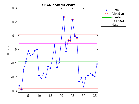 Control Chart Rules