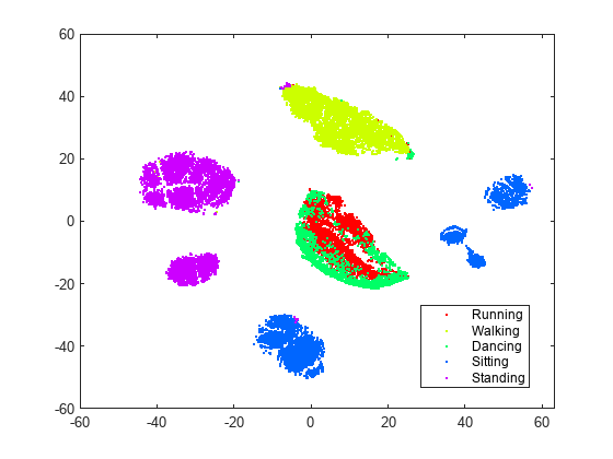 Figure contains an axes object. The axes object contains 5 objects of type line. One or more of the lines displays its values using only markers These objects represent Running, Walking, Dancing, Sitting, Standing.