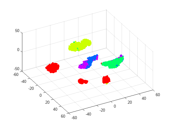 Figure contains an axes object. The axes object contains an object of type scatter.