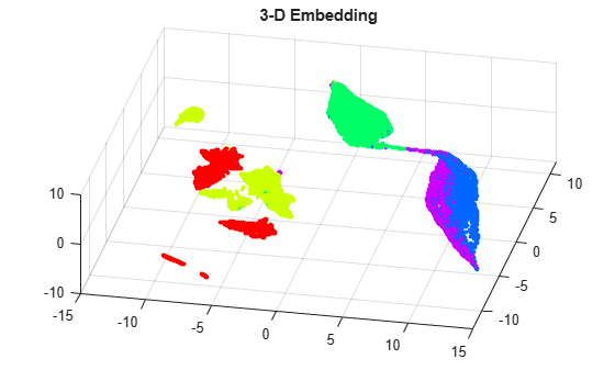 Figure contains an axes object. The axes object with title 3-D Embedding contains an object of type scatter.