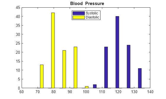 Figure contains an axes object. The axes object with title blank Blood blank Pressure contains 2 objects of type patch. These objects represent Systolic, Diastolic.