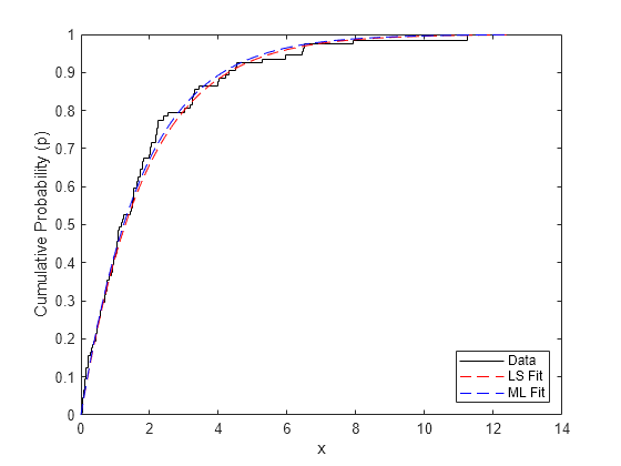 Figure contains an axes object. The axes object with xlabel x, ylabel Cumulative Probability (p) contains 3 objects of type stair, line. These objects represent Data, LS Fit, ML Fit.