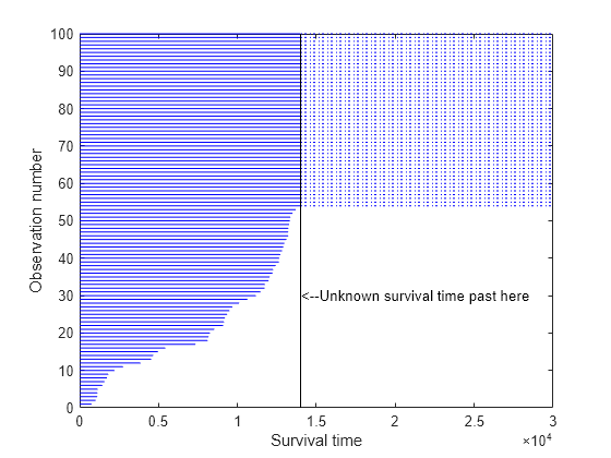 Figure contains an axes object. The axes object with xlabel Survival time, ylabel Observation number contains 149 objects of type line, text.