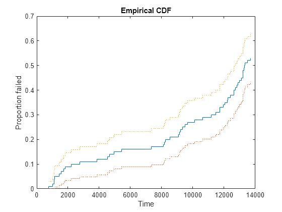 Figure contains an axes object. The axes object with title Empirical CDF, xlabel Time, ylabel Proportion failed contains 3 objects of type stair.