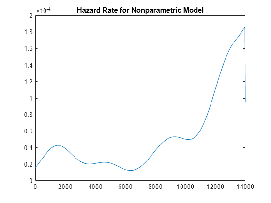 Figure contains an axes object. The axes object with title Hazard Rate for Nonparametric Model contains an object of type line.