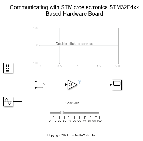 Monitoring and Tuning Using STMicroelectronics STM32 Processor Based Boards