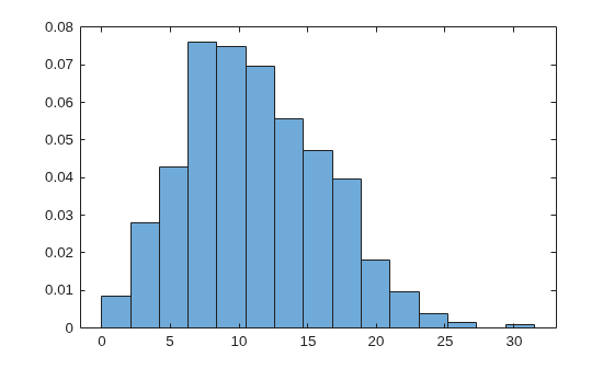 Figure contains an axes object. The axes object contains an object of type histogram.