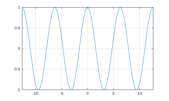 Figure contains an axes object. The axes object contains an object of type functionline.