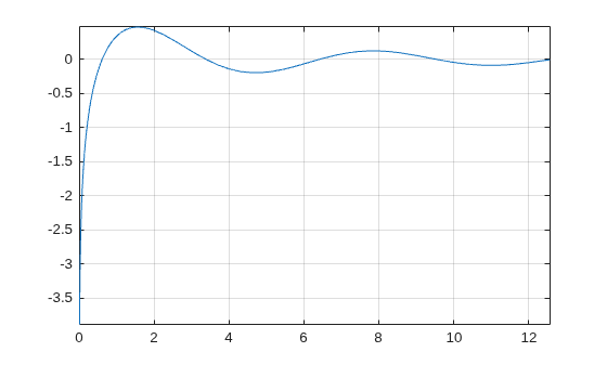 Figure contains an axes object. The axes object contains an object of type functionline.