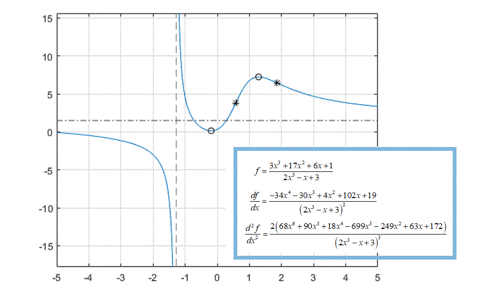 Plot of a function along with its local minimum, local maxima, and inflection points