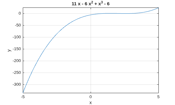 Figure contains an axes object. The axes object with title 11 x - 6 x Squared baseline + x Cubed baseline - 6, xlabel x, ylabel y contains an object of type functionline.