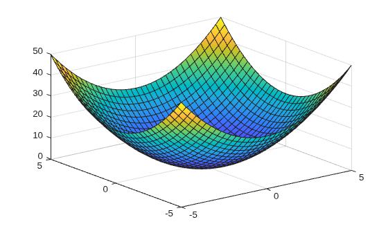 Figure contains an axes object. The axes object contains an object of type functionsurface.