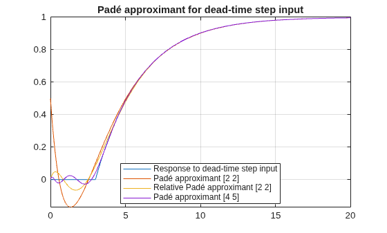 Padé Approximant of Time-Delay Input