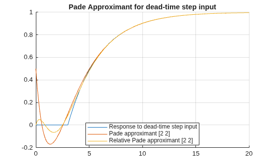 Figure contains an axes object. The axes object with title Pade Approximant for dead-time step input contains 3 objects of type functionline. These objects represent Response to dead-time step input, Pade approximant [2 2], Relative Pade approximant [2 2].