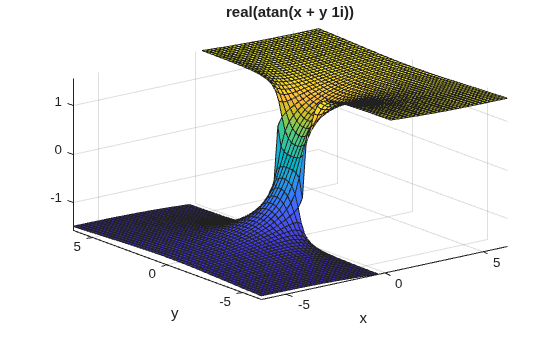 Figure contains an axes object. The axes object with title real ( atan ( x + y 1 i )), xlabel x, ylabel y contains an object of type surface.